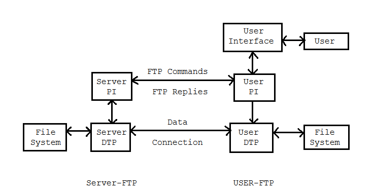 Modello FTP
