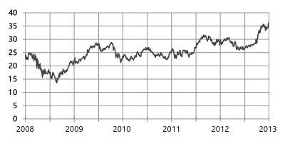 ეს გრაფიკი ასახავს ბოლო 5 წლის განმავლობაში საფონდო ბირჟაზე მაიკორსოფტის აქციის ფასის ცვლილებას [1]
