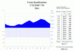 Diagramme climatique d'un climat équatorial : Fonte Boa (Brésil)
