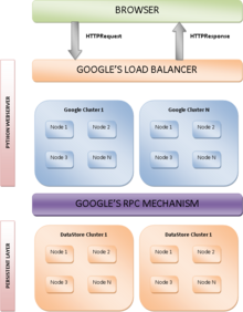 Architecture du Google App Engine