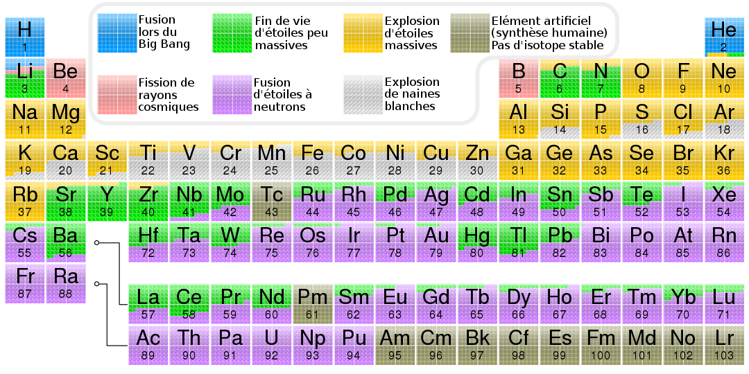 (en) Tableau périodique indiquant l'origine cosmogénique de chaque élément. Les éléments produits par processus r sont essentiellement ceux indiqués en violet, correspondant aux fusions d'étoiles à neutrons.