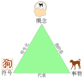 Le triangle en chinois. L'idéogramme, le chien, l'idée du chien (pour en manger)