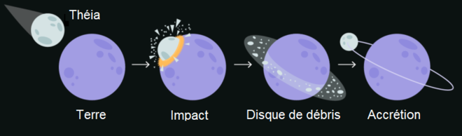 Quatre dessins de l'évolution successive de la formation de la Lune, avec notamment l'impact et l'accrétion des débris.