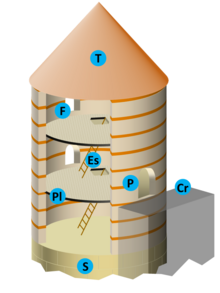 dessin 3D d'une tour, de sa structure et de son aménagement ; la légende est détaillée ci-après