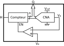 Schéma de principe d'un convertisseur analogique-numérique à simple rampe
