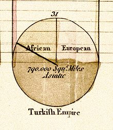 Un vague diagramme à secteurs sur la Turquie avant 1789