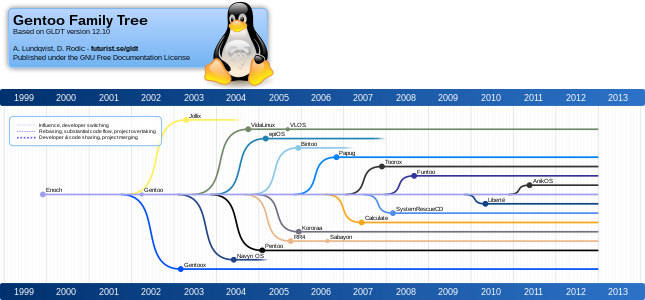 Cronología de Gentoo Linux y proyectos relacionados, hasta el 2012.