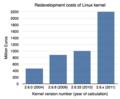 Image 5Redevelopment costs of Linux kernel (from Linux kernel)