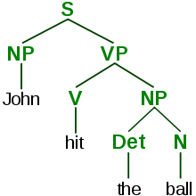 Diagram of a parse tree