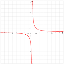 Représentation graphique de la fonction inverse