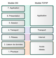 Niveau 7: application, 6: présentation, 5: session, 4: transport, 3: réseau, 2: liaison de données, 1: physique