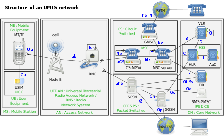  Structure d'un réseau UMTS