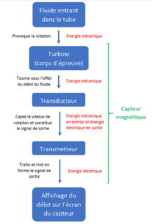 Schéma représentant le fonctionnement d'un débitmètre à turbine