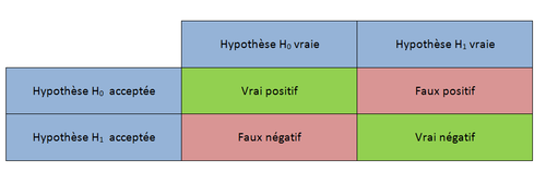 Tableau permettant de différencier les quatre types de tests