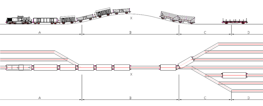 Les wagons poussés vers la droite à partir des voies du faisceau de réception A, largués un à un ou par groupes au sommet de la butte B (point X), sont répartis dans la zone d’aiguillage C, pour aboutir aux voies du faisceau de triage D.