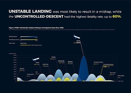 The visualization shows that unstable landing was most likely to result in a mishap, while the uncontrolled-descent had the highest fatality rate, up to 60%.The mishaps data comes from CAROL, which is NTSB's query tool for information about investigations and recommendations.