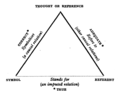 Le triangle sémiotique d'Odgens & Richard dans sa version originale : le mot (Symbol), la chose (Referent), le concept (Though).