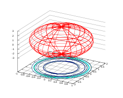 Egy ellipszoid 3D-s megjelenítése gnuplottal
