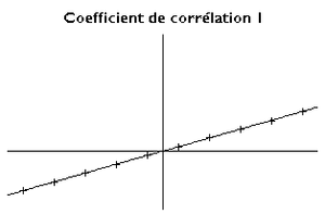 les points sont disposés linéairement, et la droite de corrélation les recouvre parfaitement. Le coefficient de corrélation est de 1