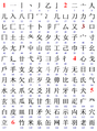 Kangxi-radikaalit 1–126. Punainen luku kuvaa seuraavien merkkien piirtovetojen määrää.