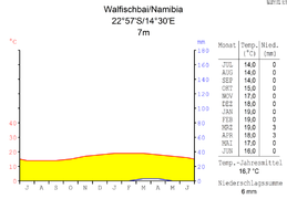 Diagramme climatique d'un climat désertique : Walvis Bay (Namibie)