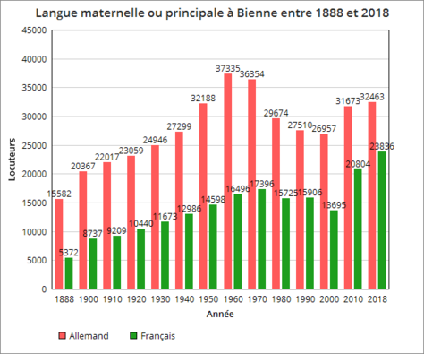Langue maternelle ou principale de 1888 à 2018