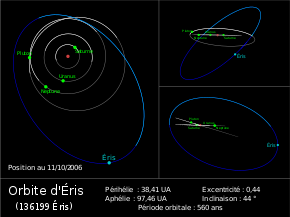 Trois simulations montrent sous différents angles les orbites d'objets du Système solaire, celle d'Éris étant mise en valeur.