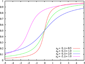 Image illustrative de l’article Loi de Cauchy (probabilités)