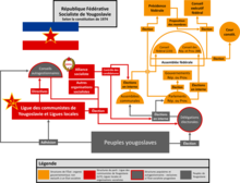Organigramme représentant les rôles et les relations entre les institutions politiques de l’État fédéral yougoslave selon la Constitution de 1974 et la Loi sur le travail associé de 1976