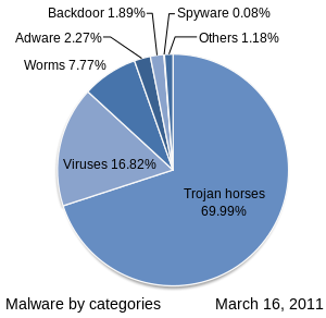 يوضح هذا الرسم البياني الدائري أنه في عام 2011، كانت 70٪ من الإصابات بالبرامج الضارة بواسطة أحصنة طروادة، و 17٪ كانت من الفيروسات، و 8٪ من الديدان، وبقية النسب على برامج الإعلانات المتسللة، والبوابات الخلفية، وبرامج التجسس، وغيرها من الثغرات.