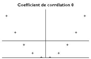 Les points suivent une courbe en U, suivant la formule Y = X2. La droite de corrélation est horizontale, et visiblement ne correspond à rien. Le coefficient de corrélation est de 0