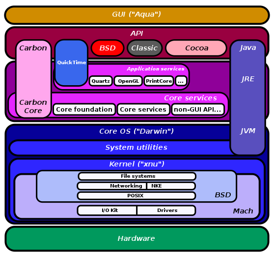Systemarchitektur: OS X baut auf Darwin und dem Mach-basierenden Hybridkernel XNU auf.