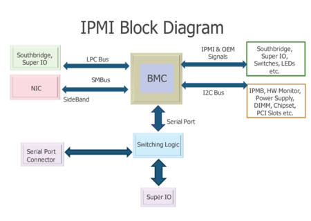 Diagramme architectural de l'IPMI .