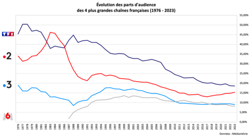 Audiences des quatre principales chaînes françaises de 1976 à 2023.