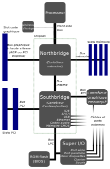Vue des composants de contrôle de bus dans un ordinateur : Northbridge et Southbridge
