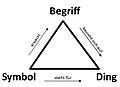 Le triangle sémiotique en allemand : le mot (Symbol), la chose (Ding) ), le concept (Begriff).