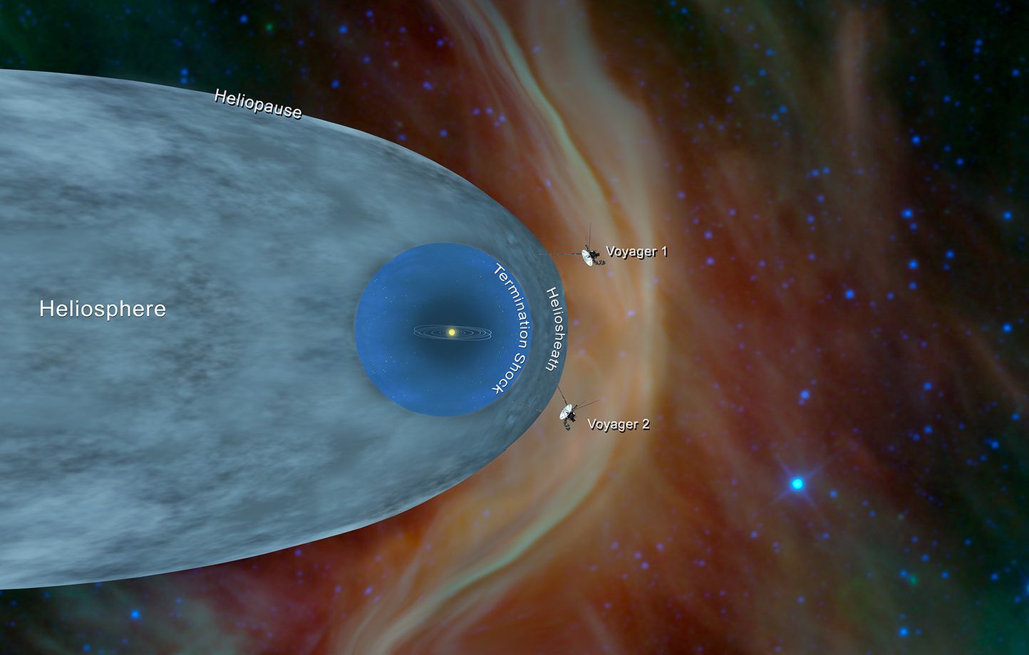 La position des sondes Voyager 1 et 2 en décembre 2018, à la frontière de l'espace interstellaire.