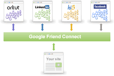 Un site relié aux réseaux sociaux via Google Friend Connect